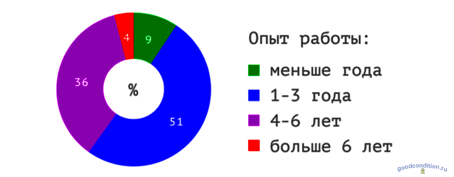 Требуемый опыт работы